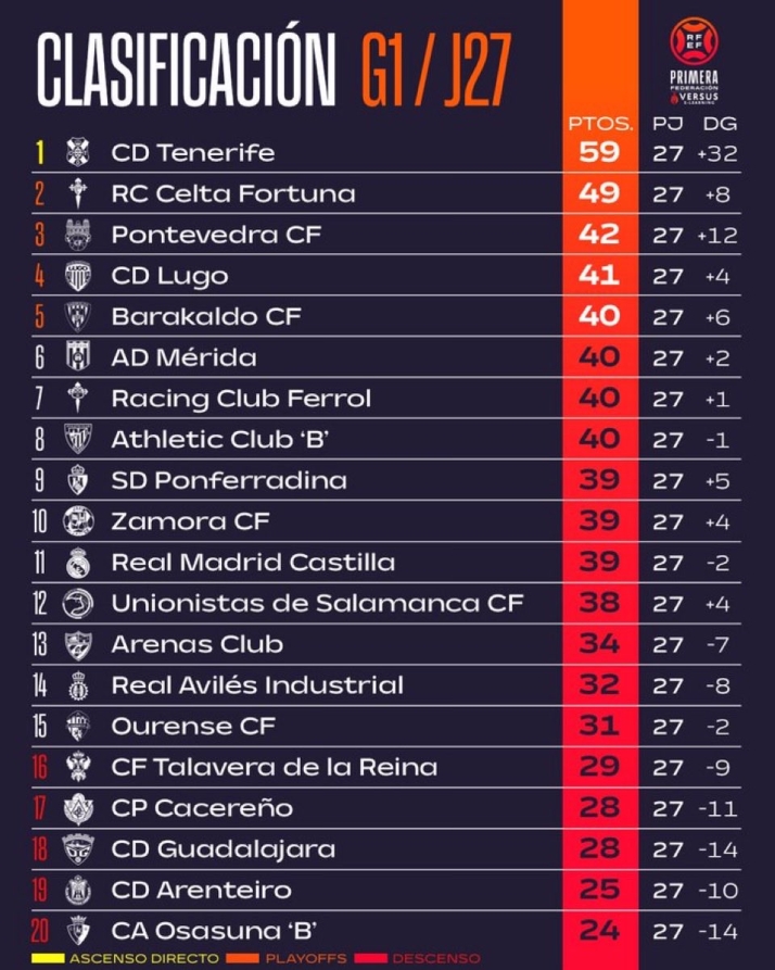 CLASIFICACIONES | Unionistas, a dos de playoff; Salamanca UDS, cuarto; Perfumer&iacute;as Avenida, en pleno par&oacute;n... y m&aacute;s | Imagen 2