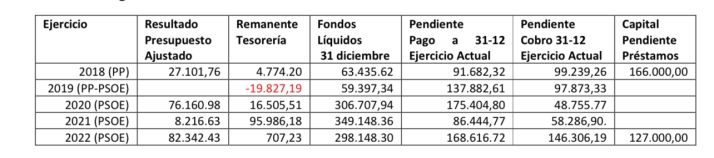 El PSOE de Macotera desgrana en cifras la gesti&oacute;n y asegura que el actual gobierno del PP ha mostrado "incorrecciones, por no decir falsedades y medias verdades&rdquo; | Imagen 1