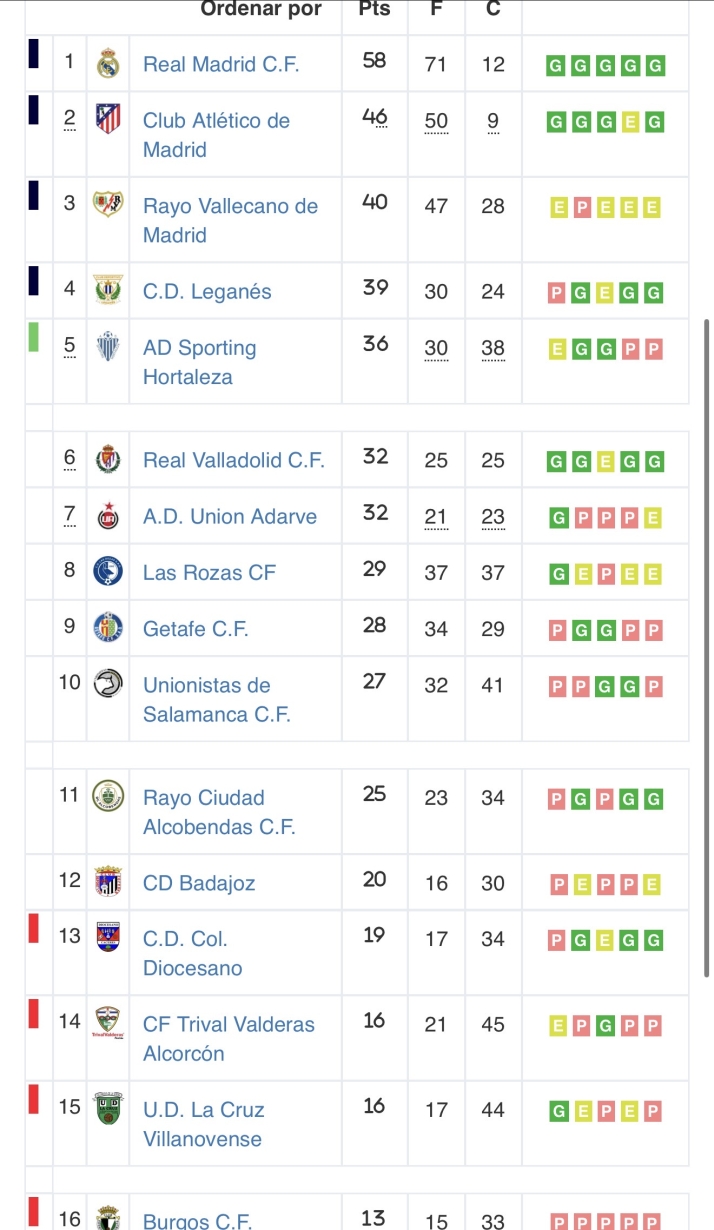 CLASIFICACIONES | Unionistas, +9 con el descenso; Salamanca UDS mantiene playoff pese al descalabro; Perfumer&iacute;as Avenida iguala al cuarto... y m&aacute;s | Imagen 5