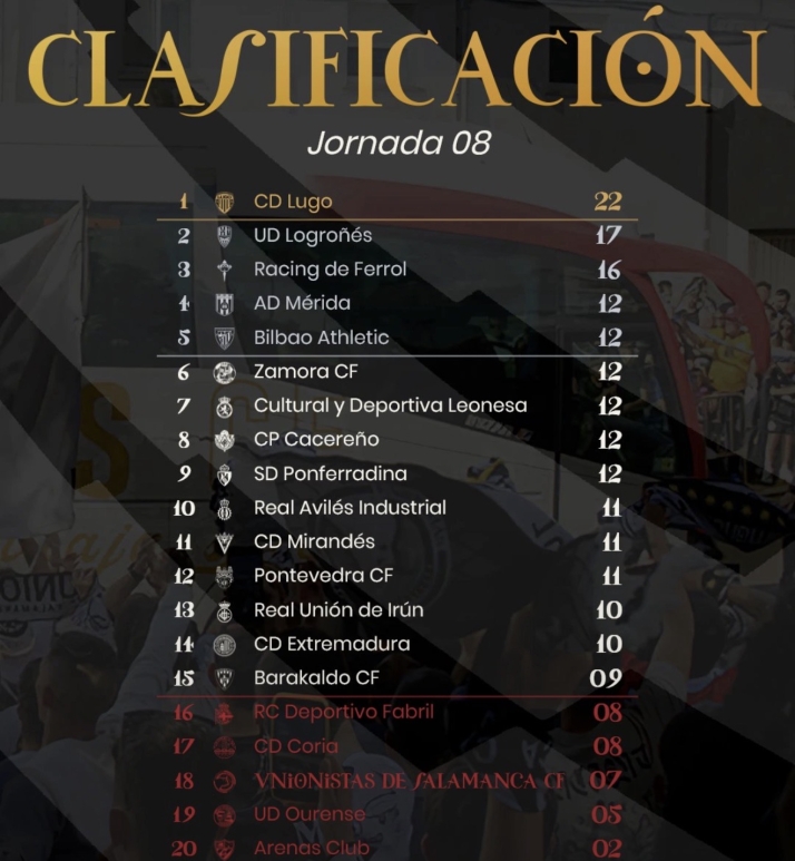 As&iacute; quedan las clasificaciones para el Meins Avenida, Unionistas, el Salamanca UDS... y m&aacute;s | Imagen 2