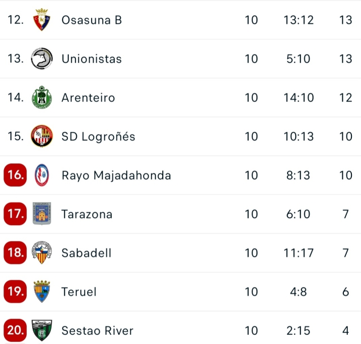 Unionistas se olvida del playoff y empieza a mirar al descenso por ahora | Imagen 2