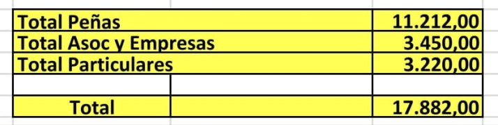 El apoyo de los macoteranos logra recaudar casi 18.000 euros para las fiestas de San Roque 2025 | Imagen 1