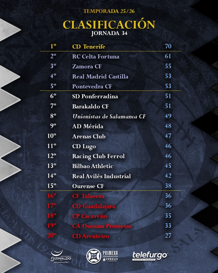 CLASIFICACIONES | Unionistas, a 4 del playoff; el Salamanca UDS, sin playoff y con el consuelo de la Copa... m&aacute;s el resto | Imagen 2
