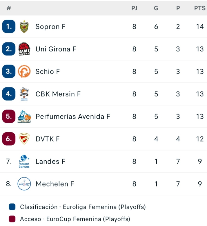 El Perfumer&iacute;as Avenida se aleja del primer puesto en Euroliga | Imagen 1