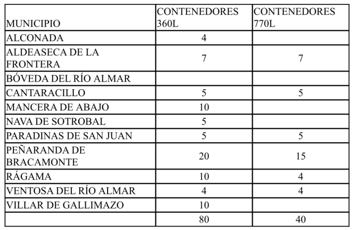 La Mancomunidad entrega más de un centenar de nuevos contenedores, consiguiendo así renovar el 10% del total en los municipios | Imagen 1