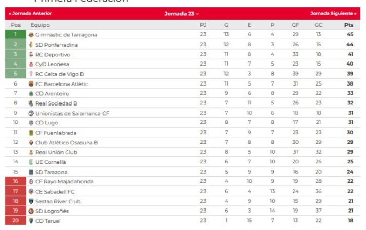 As&iacute; queda la clasificaci&oacute;n para Unionistas: la Copa del Rey, el objetivo | Imagen 1