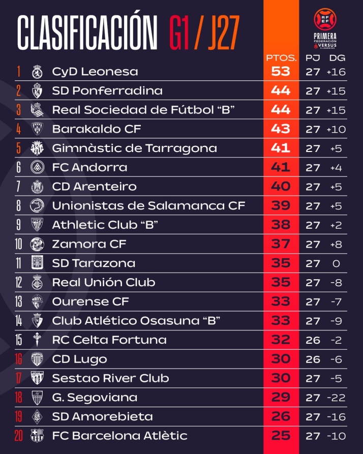 As&iacute; quedan las clasificaciones en el deporte de Salamanca | Imagen 2