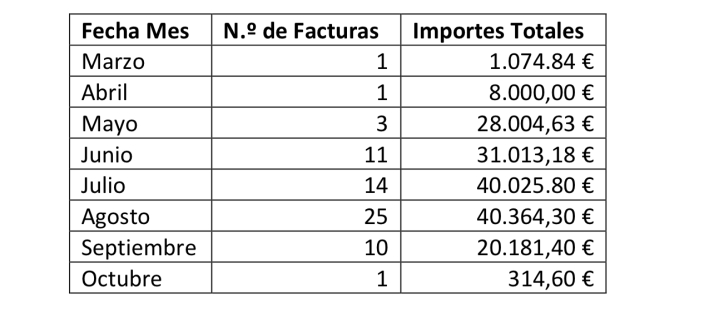 El PSOE de Macotera desgrana en cifras la gesti&oacute;n y asegura que el actual gobierno del PP ha mostrado "incorrecciones, por no decir falsedades y medias verdades&rdquo; | Imagen 2