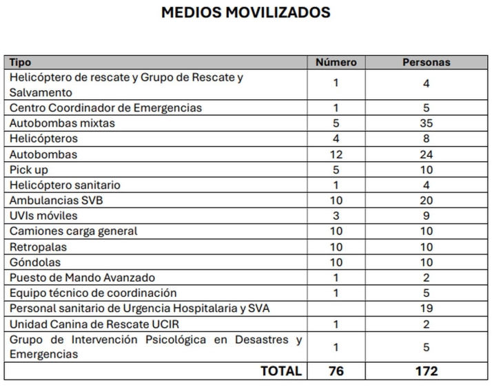 Castilla y Le&oacute;n moviliza 67 medios y 172 personas para ayudar a la Comunidad Valenciana y Castilla-La Mancha | Imagen 1