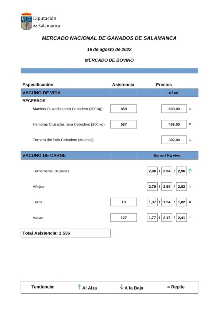 La carne de vacuno acompa&ntilde;a al cereal en una nueva subida de precios junto a lechazos y porcino | Imagen 8