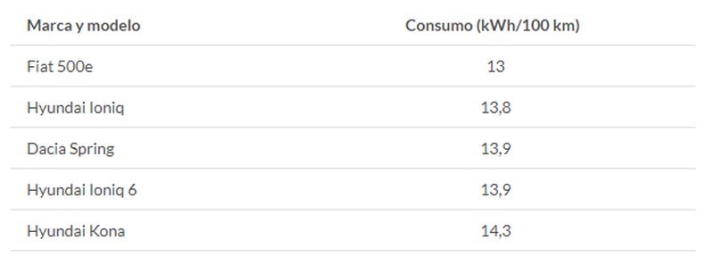 Los coches que menos consumen por cada tipo de motor  | Imagen 6