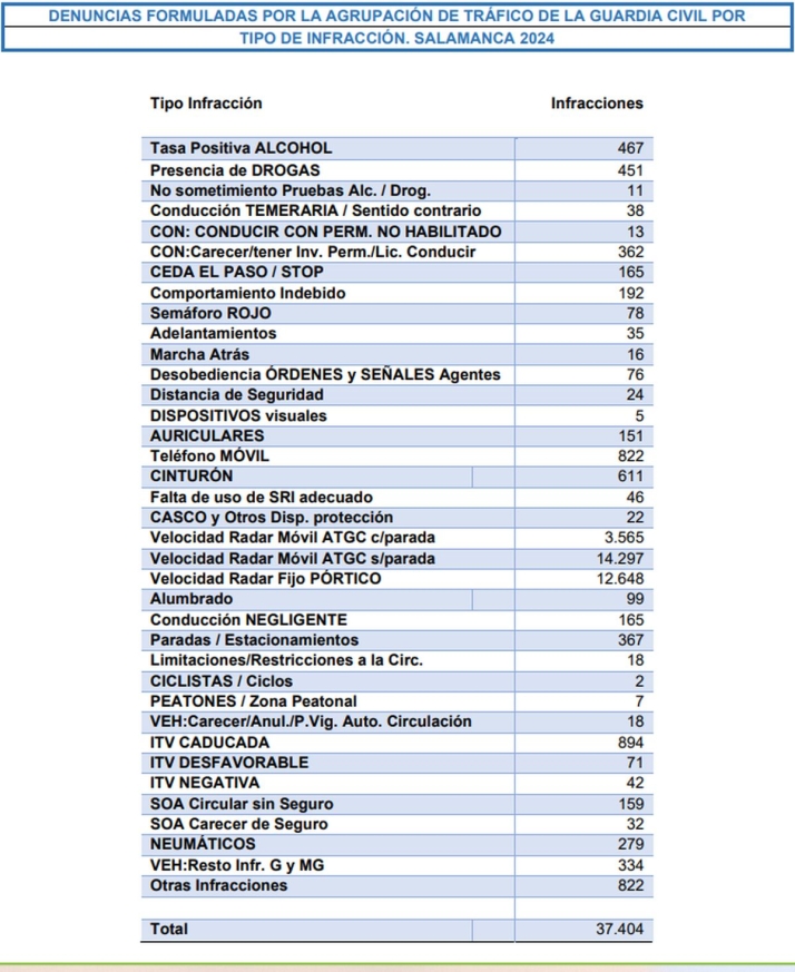 M&aacute;s de 30.000 denuncias por exceso de velocidad en las carreteras salmantinas. &iquest;Sabes cu&aacute;l es el radar que m&aacute;s multa? | Imagen 2