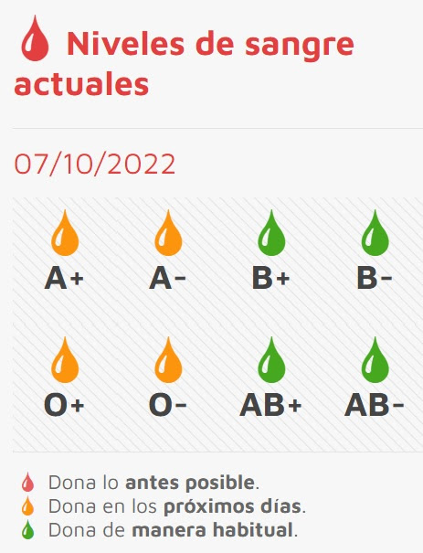 Estas son las fechas y lugares para donar sangre esta semana | Imagen 1