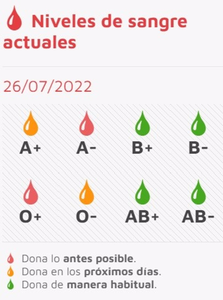 Llamamiento a los donantes en Castilla y Le&oacute;n: se necesita sangre de los grupos A- y 0+ | Imagen 1