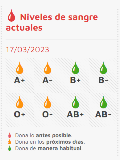 Fechas y lugares para donar sangre esta semana | Imagen 1