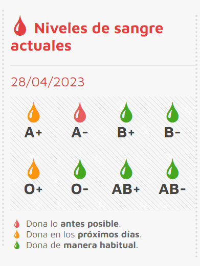 Estas son las fechas y lugares para donar sangre esta semana | Imagen 1