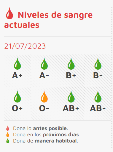 Fechas y lugares para donar sangre esta pr&oacute;xima semana | Imagen 1