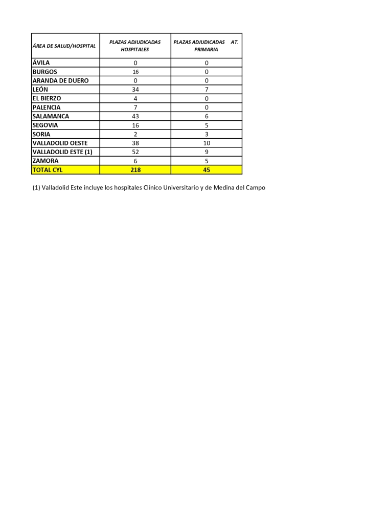 Sacyl contrata en Salamanca a 49 especialistas tras finalizar la residencia | Imagen 1