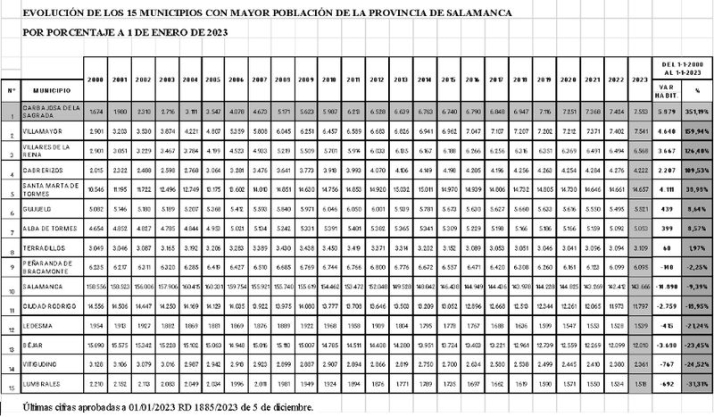 La localidad salmantina que m&aacute;s ha aumentado su poblaci&oacute;n: de 1.674 a 7.553 habitantes | Imagen 1