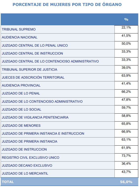 M&aacute;s juezas que jueces en Salamanca, pero no en altos cargos | Imagen 2