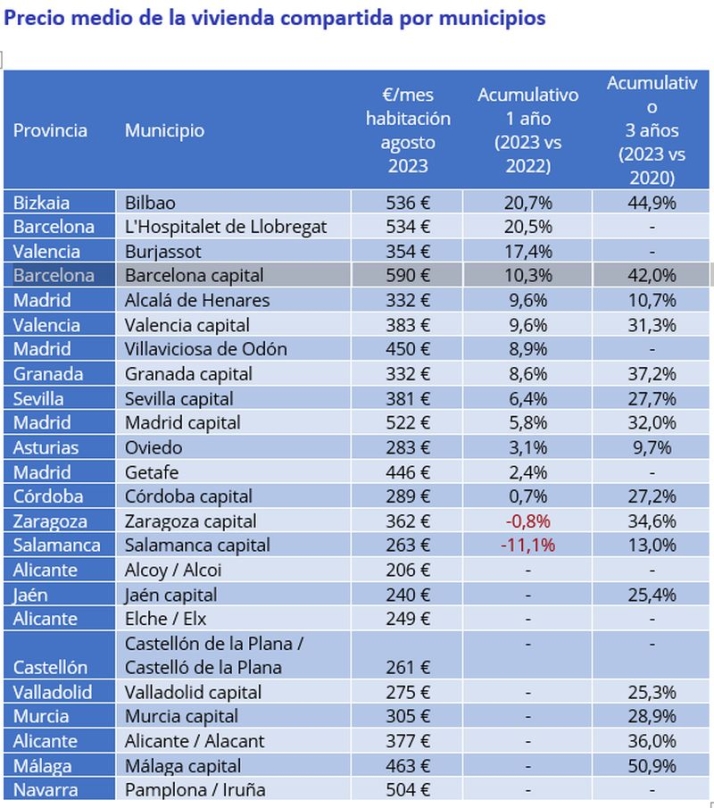 Salamanca, entre las m&aacute;s baratas para compartir piso | Imagen 2