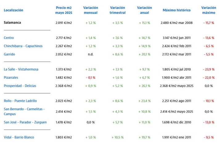 Comprar o alquilar en Salamanca, un lujo con precios r&eacute;cord en estos barrios | Imagen 1