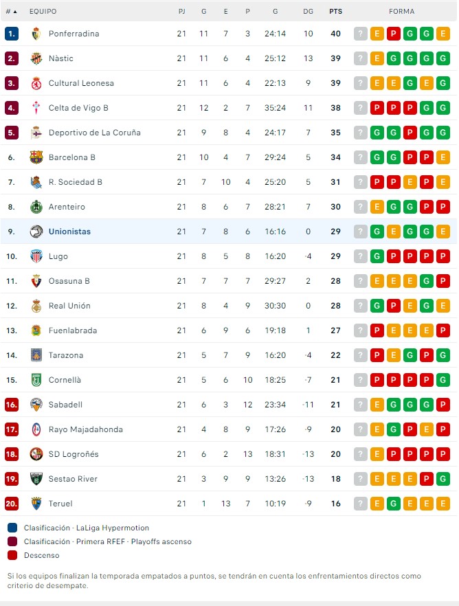 Unionistas sigue el buen camino y se aleja de los puestos de descenso | Imagen 1