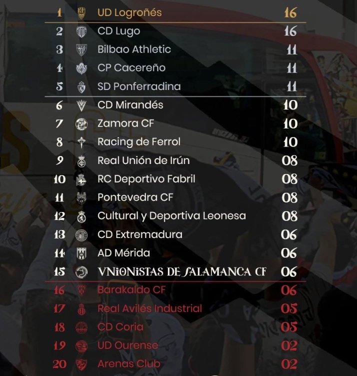 Clasificaciones de Meins Avenida, Unionistas, Salamanca UDS y otros equipos charros | Imagen 2