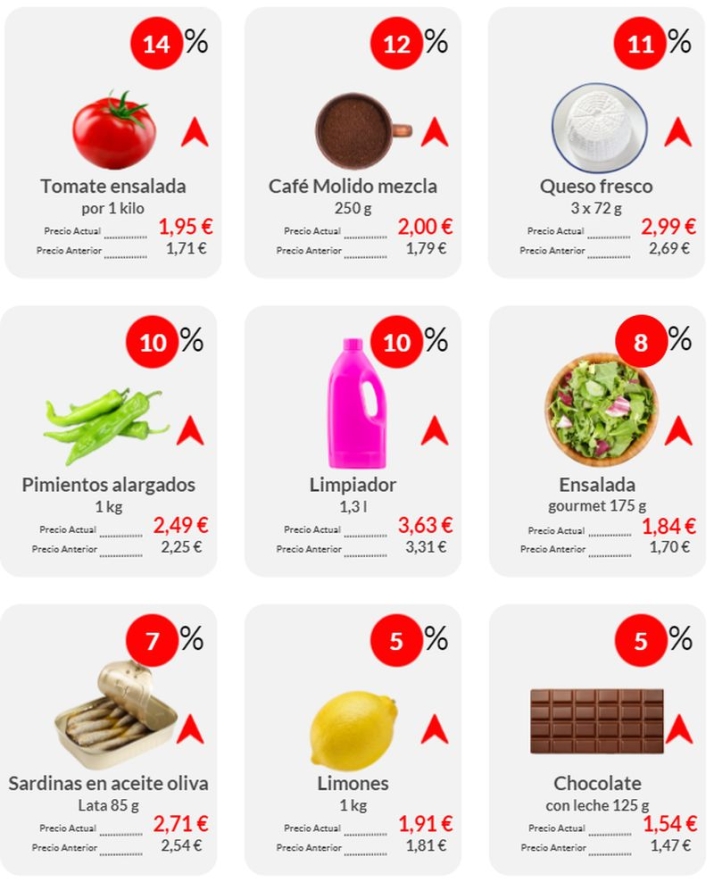 Cesta de la compra: los productos que m&aacute;s suben, los que bajan y c&oacute;mo ahorrar | Imagen 2