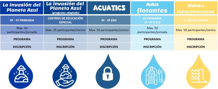 Abierto el plazo de inscripci&oacute;n para participar en el programa ambiental EducaDuero de la CHD | Imagen 1