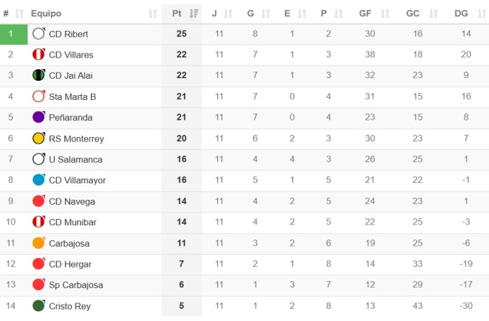 As&iacute; quedan las clasificaciones de Divisi&oacute;n de Honor, Regional, Provincial, Tercera RFEF femenina, 2&ordm;B, Tercera FEB y Primera Nacional en 2025 | Imagen 3
