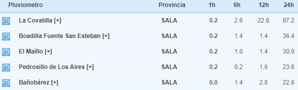 El paso de &lsquo;Aline&rsquo; deja a los embalses de Salamanca rozando el 50% de su capacidad | Imagen 2