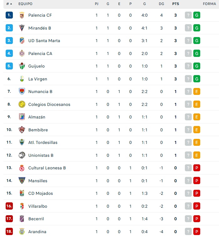 As&iacute; quedan las clasificaciones en Primera, Segunda y Tercera RFEF | Imagen 3