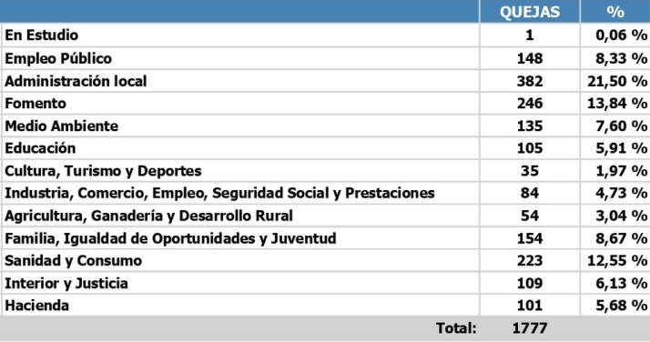 La gestión local centra las 114 quejas de Salamanca al Procurador del Común | Imagen 1