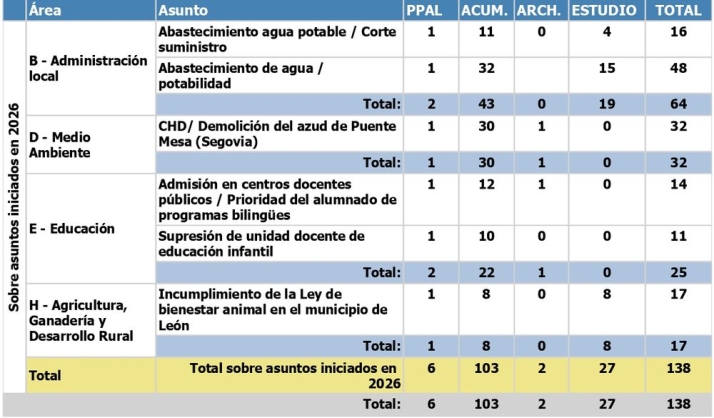 La gestión local centra las 114 quejas de Salamanca al Procurador del Común | Imagen 3