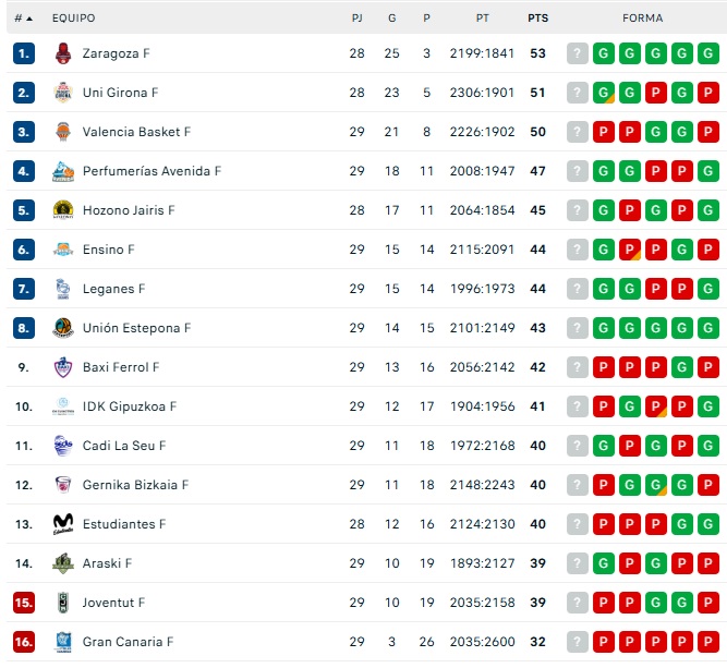 CLASIFICACIONES | Unionistas, a dos de playoff; el Salamanca UDS, en un l&iacute;o; el Perfumer&iacute;as Avenida, cuarto... y el resto so&ntilde;ando | Imagen 1
