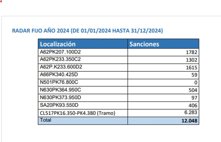 M&aacute;s de 30.000 denuncias por exceso de velocidad en las carreteras salmantinas. &iquest;Sabes cu&aacute;l es el radar que m&aacute;s multa? | Imagen 1