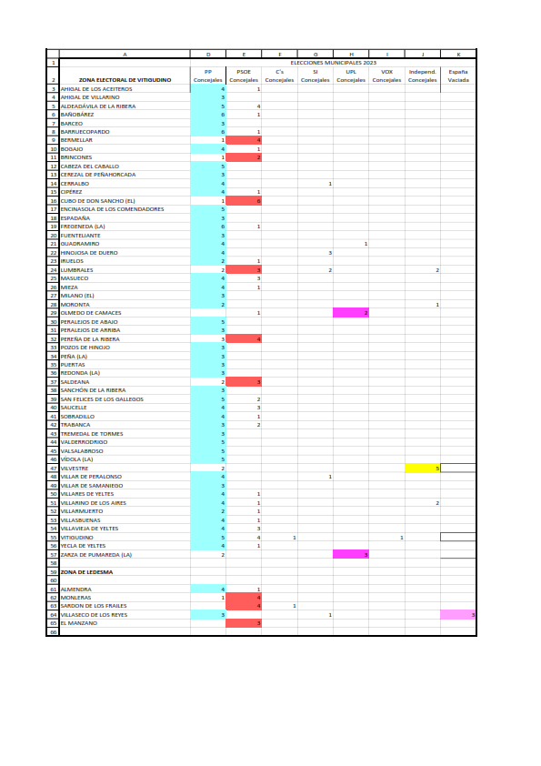 El PP arrasa en la comarca de Vitigudino y deja al PSOE sin sus principales feudos  | Imagen 1