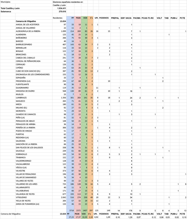 El PP mantiene su liderazgo en la comarca de Vitigudino con un 27,23% de los votos del censo | Imagen 1