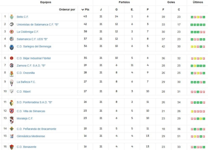 Clasificaciones de los principales equipos de Salamanca | Imagen 5