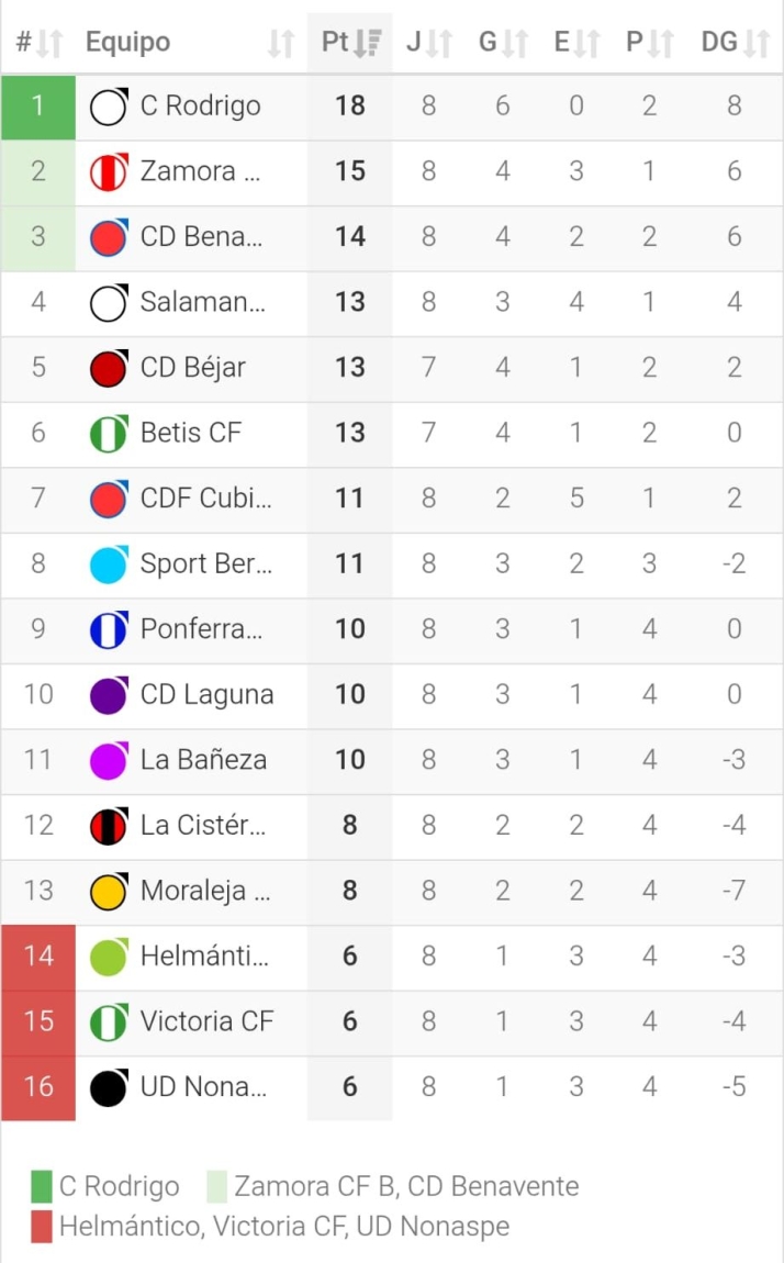 Clasificaciones de Avenida, Unionistas, Salamanca UDS y otros equipos charros | Imagen 6