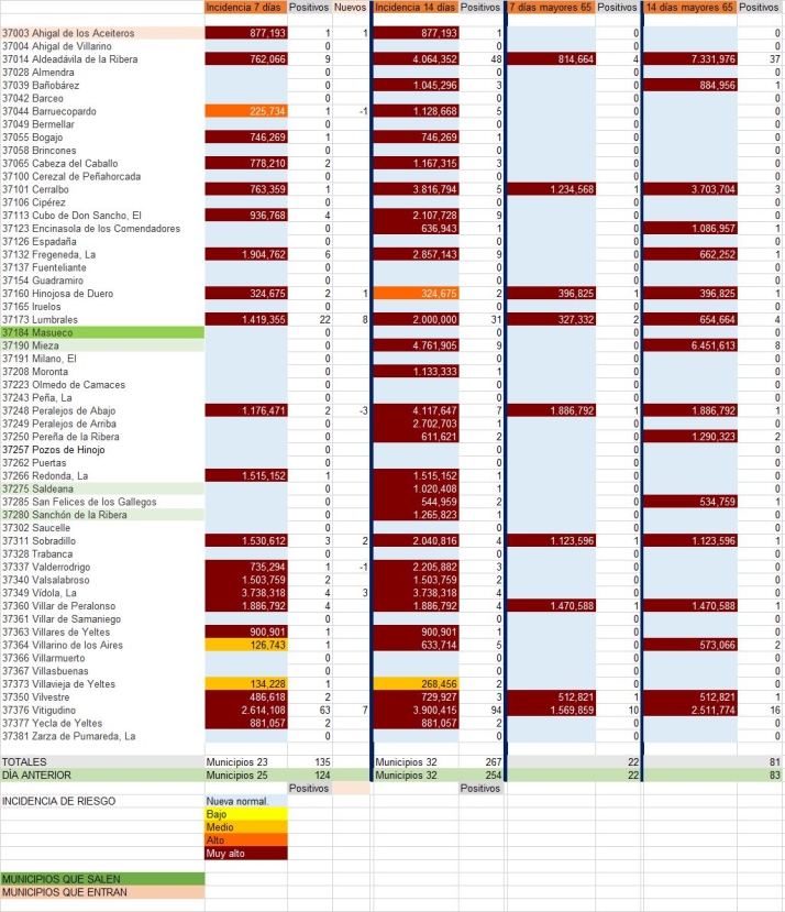 Contin&uacute;a en aumento el n&uacute;mero de contagios en Las Arribes por los brotes infantiles | Imagen 1