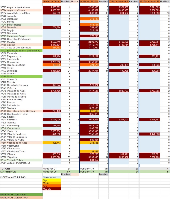 Ligero descenso de contagios en Las Arribes tras el fin de semana | Imagen 1