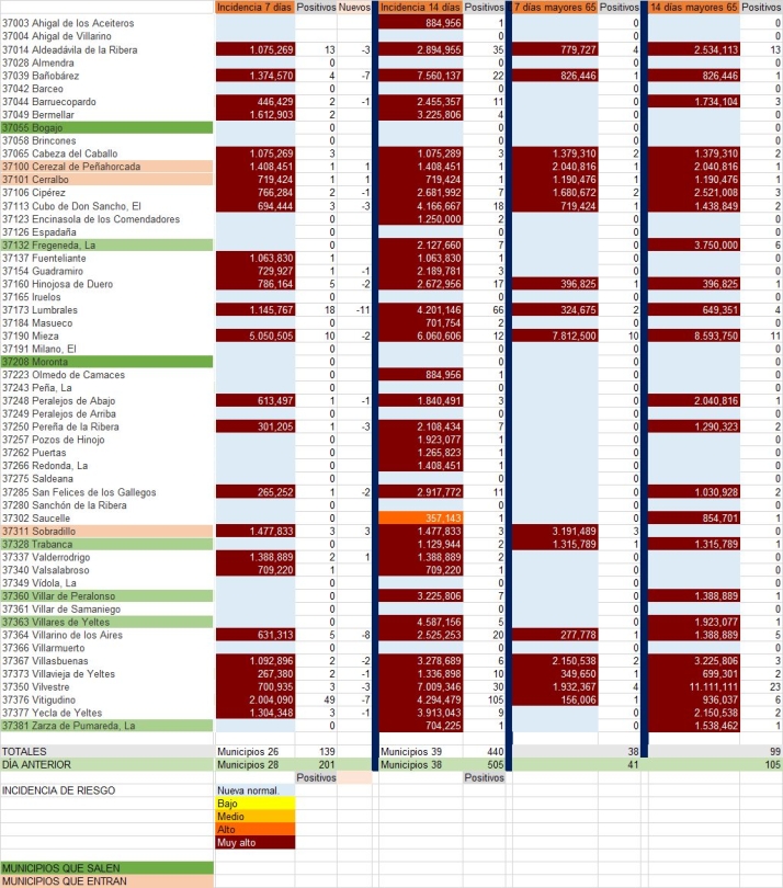 Importante descenso del n&uacute;mero de contagios covid en Las Arribes | Imagen 1