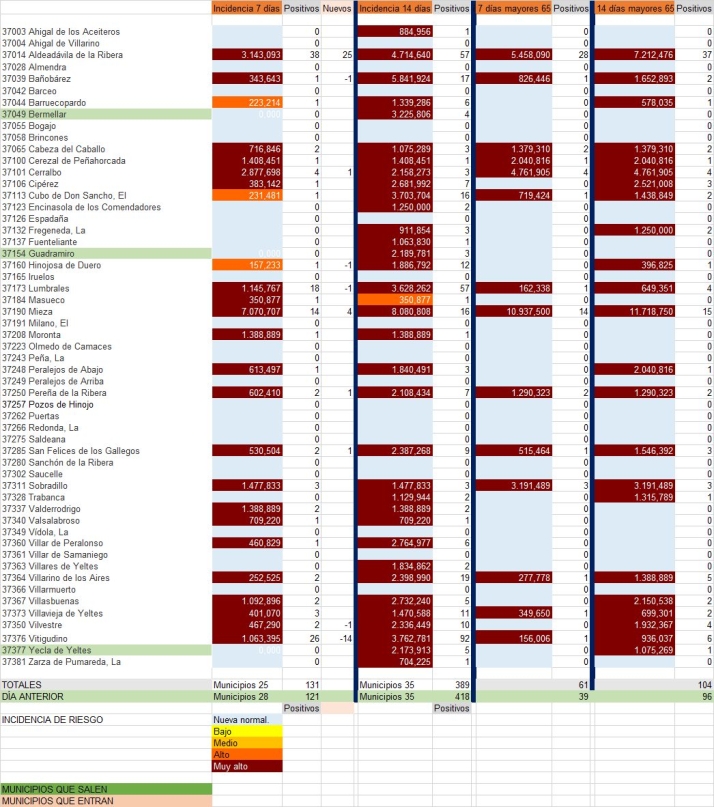 Fuerte brote covid en una de las residencias de mayores de Aldead&aacute;vila | Imagen 1