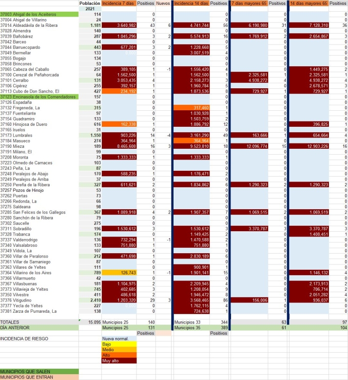 La zona de salud de Aldead&aacute;vila suma dos nuevos fallecidos por covid | Imagen 1