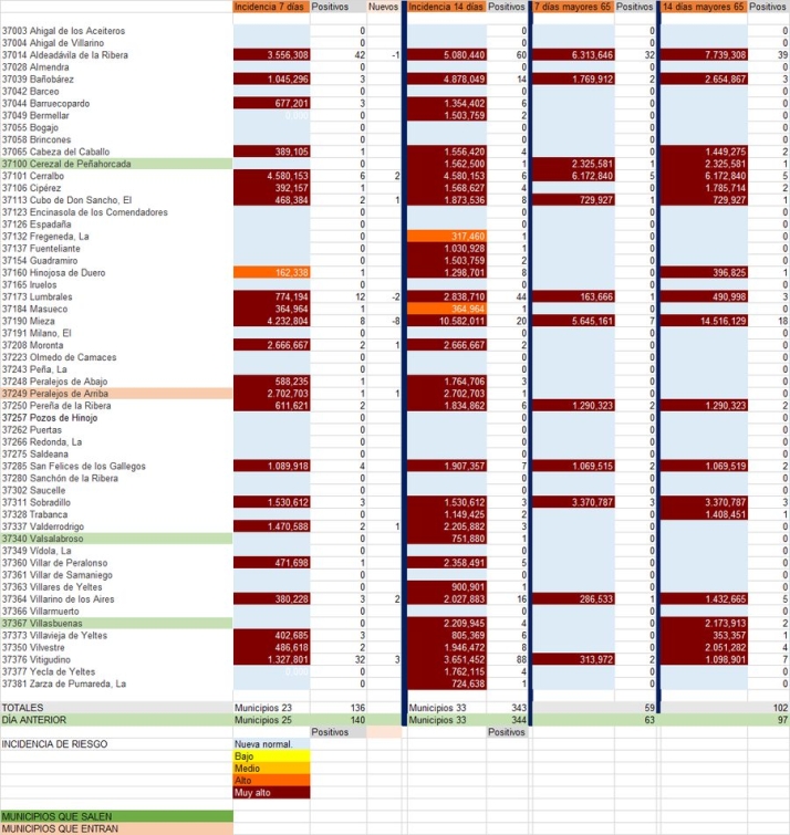 Jornada de estabilidad en Las Arribes con positivos ligeramente a la baja en el conjunto | Imagen 1