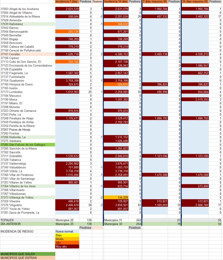 Las Arribes recupera la tendencia a la baja en el n&uacute;mero de contagios y de municipios | Imagen 1