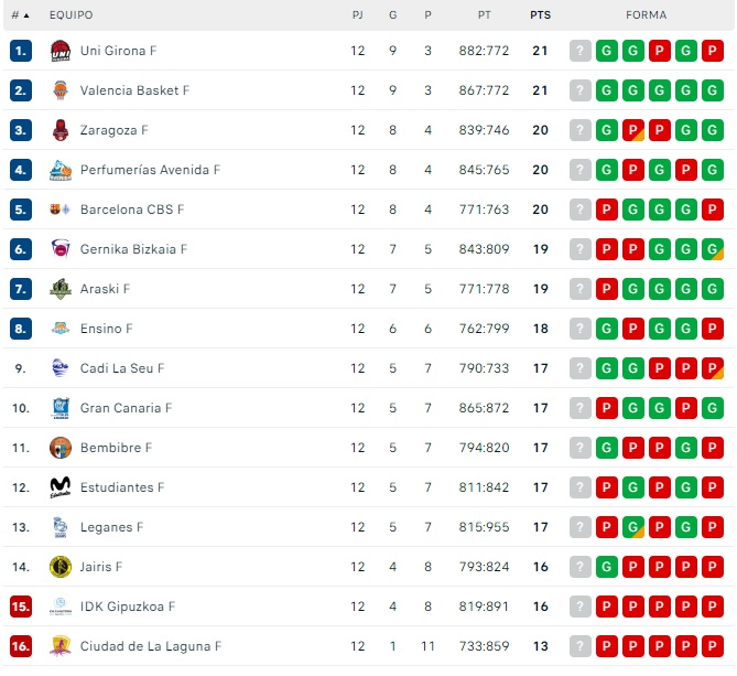 As&iacute; quedan las clasificaciones de Unionistas, el Salamanca UDS, el Perfumer&iacute;as Avenida y el CD Guijuelo | Imagen 4