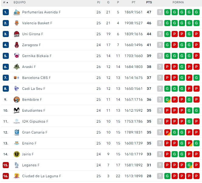 El Perfumerías Avenida, nuevo líder de Liga Femenina | Imagen 1